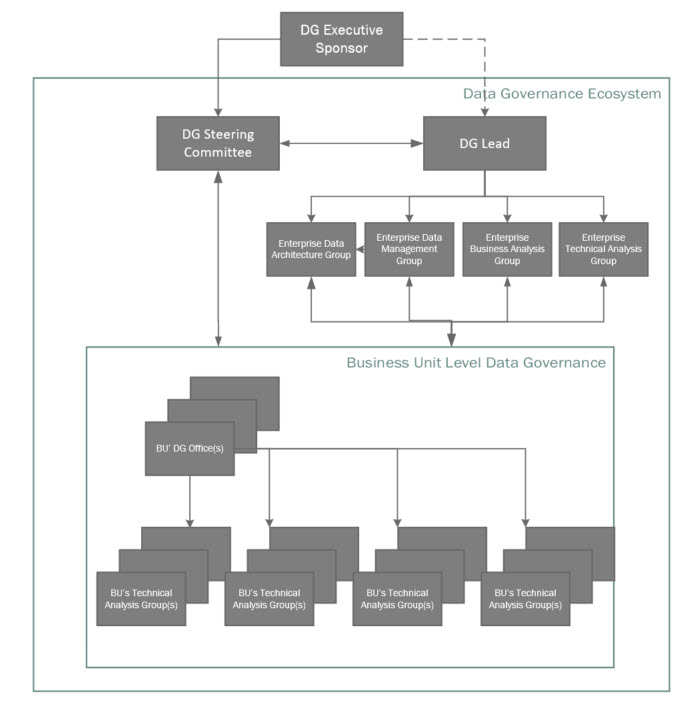 federated hybrid operational model