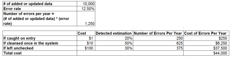 cost of poor data example