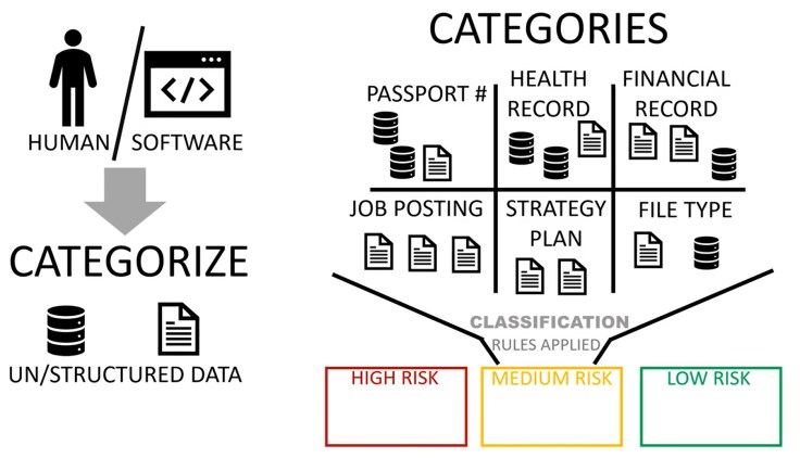 data classification vs data categorization process