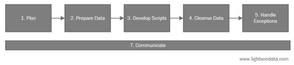 data cleansing project