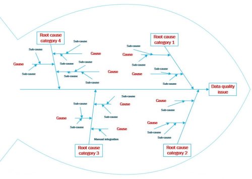Data quality root cause analysis - Fishbone diagram