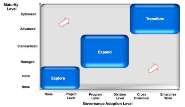 Oracle data governance model phases
