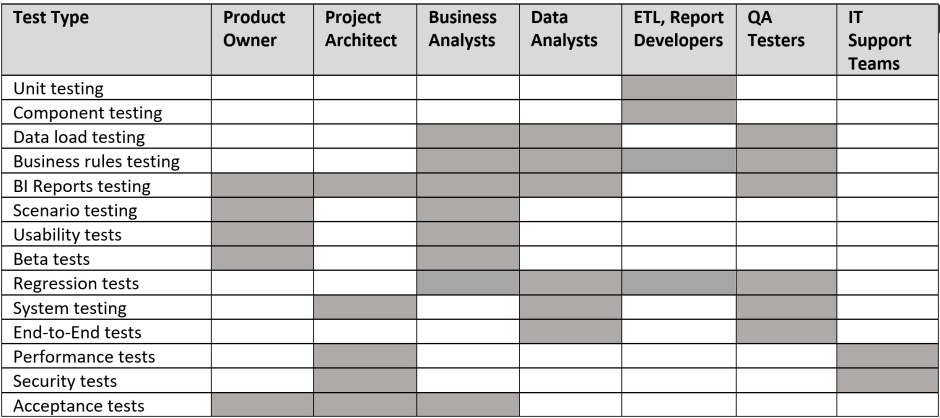 Examples of trending DW/BI shift left responsibilities