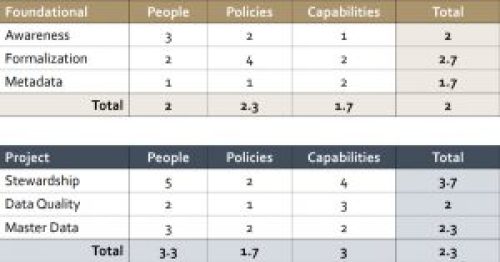 Stanford maturity model score