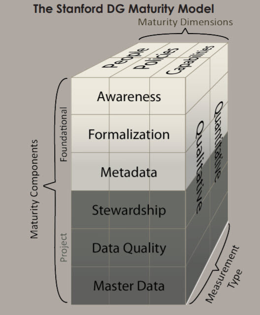 Stanford maturity model