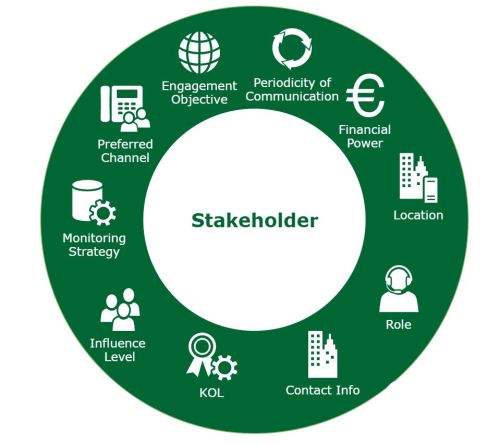 stakeholder management