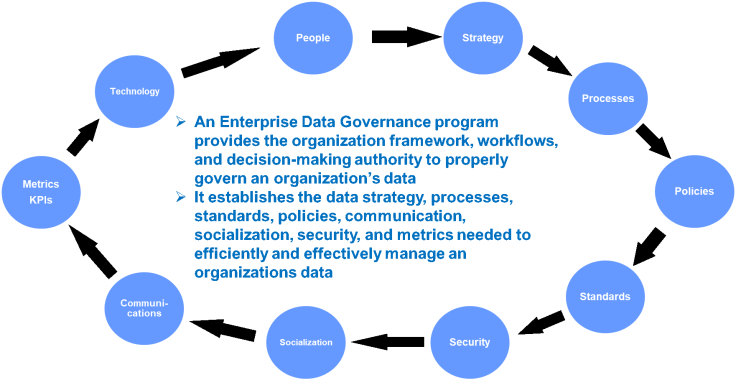 10 key data governance components