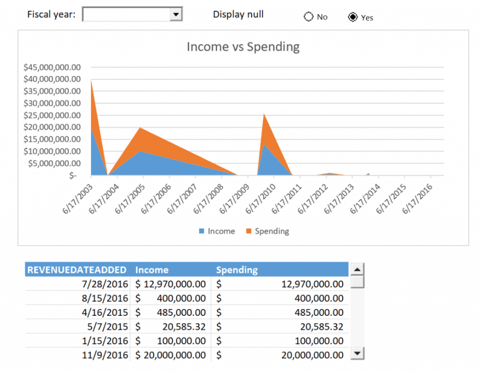 example of bad report design