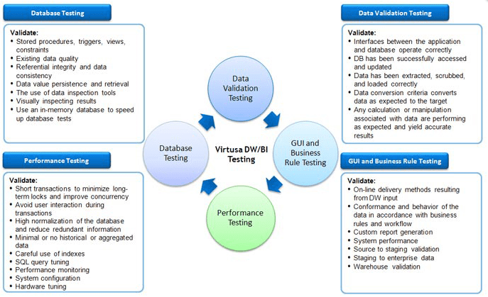 categories of dw testing