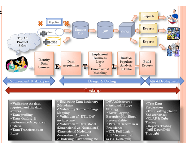 Common testing domains across the DW/BI project lifecycle