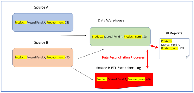 Data Reconciliation flow for an ETL data integration