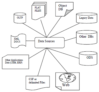 data warehousing data source formats