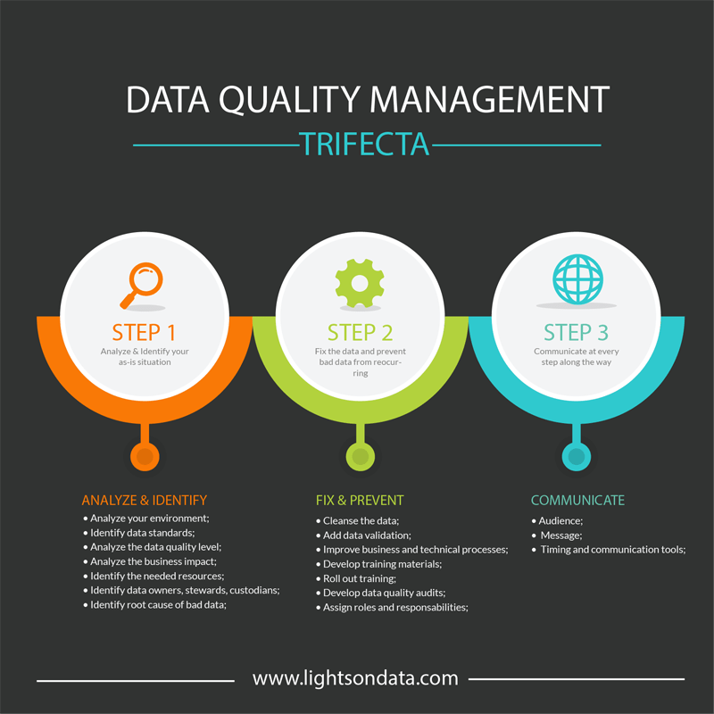 Data Quality Management trifecta