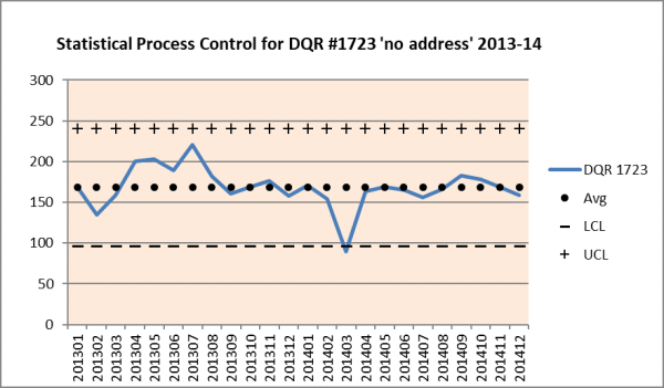 DQR statistical process control