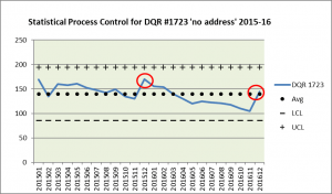 DQR statistical process control