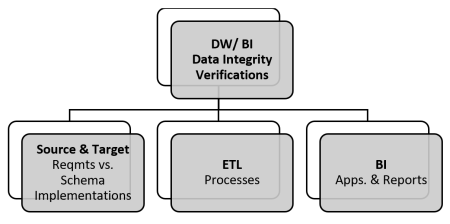 dw bi integration testing