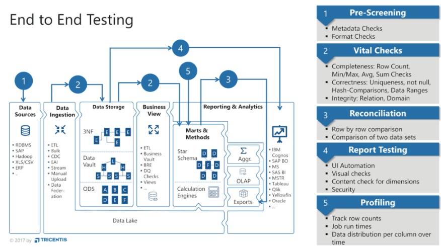 dw bi testing framework