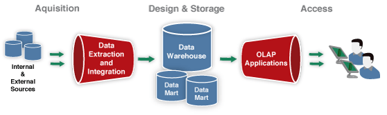 dw lifecycle quality process