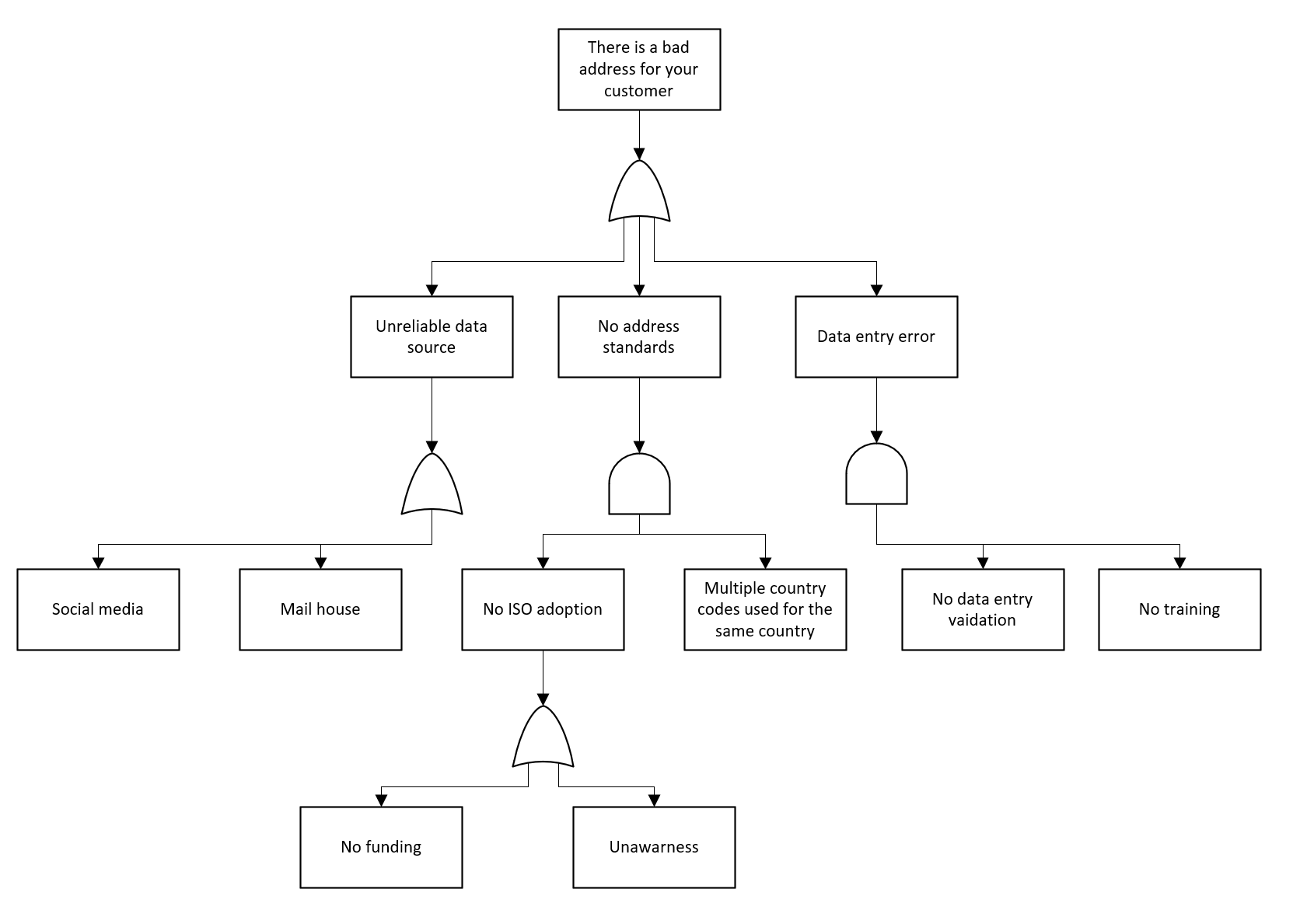 data quality fault tree diagram