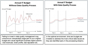 high cost of poor data quality