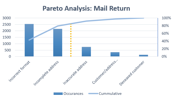 pareto analysis