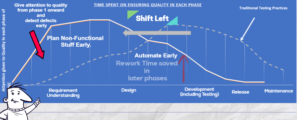 shift left testing value